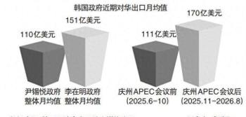 李在明晒对华出口数据 专家解读 经贸回暖信号明显