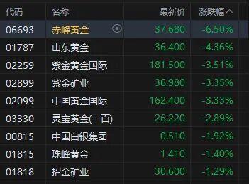 港股强势走高，科网股普涨，小米涨超5%，哔哩哔哩、网易、腾讯涨超2%；黄金股下跌，赤峰黄金跌6.5%