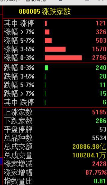 拆解昨日A股超5000股上涨背后真相 市场全线拉升