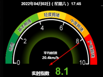 严重拥堵！目前北京全路网交通指数为8.1