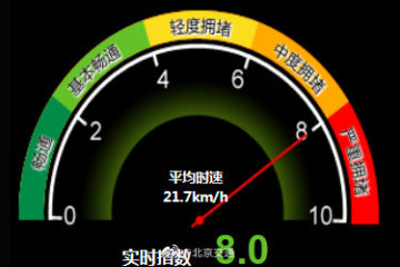 严重拥堵！目前北京全路网交通指数为8