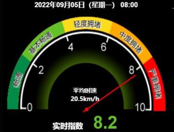 严重拥堵！目前北京全路网交通指数为8.2