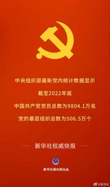 中国共产党党员总数为9804.1万名
