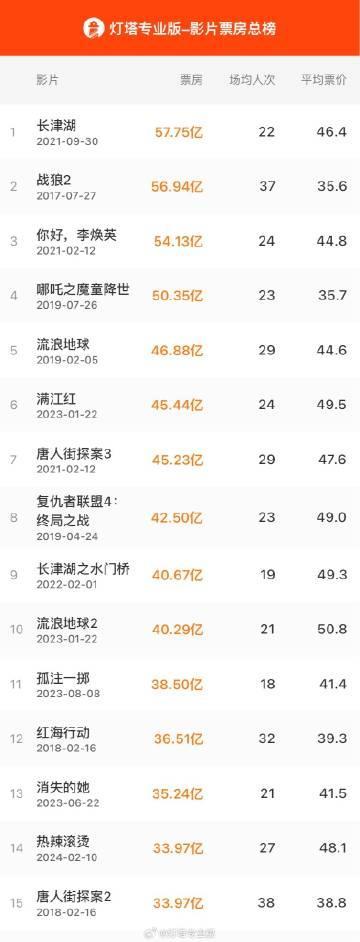 恭喜！《热辣滚烫》进入中国影史票房TOP14 3月8日登陆北美院线
