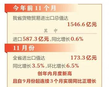 11月山西省进出口值创年内单月新高