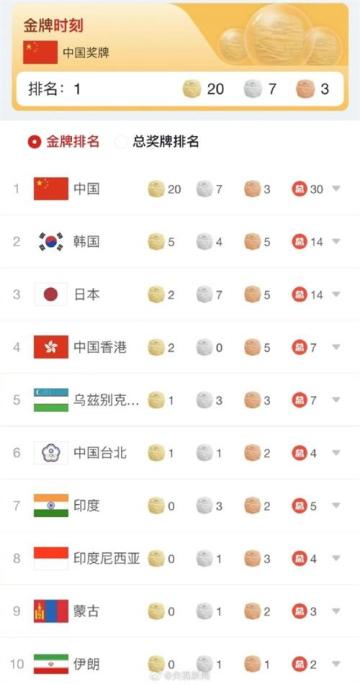 杭州亚运会开幕后首个比赛日 中国队斩获 20 金