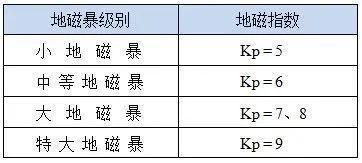 再次爆发！地磁暴又要来了 小到中等地磁暴预警