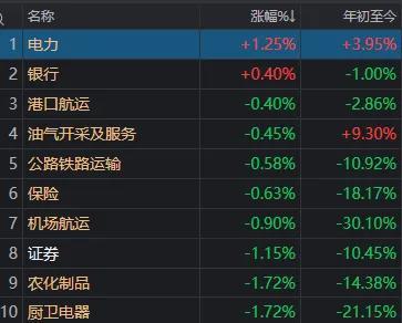 沪指失守3800点，创年内新低！发生了什么？现在能抄底吗？ 市场遭遇无差别杀跌