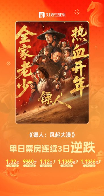 镖人为何能实现票房逆跌 硬核武侠口碑逆袭