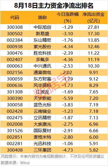 7股遭主力资金大幅出逃 电子板块领跌市场