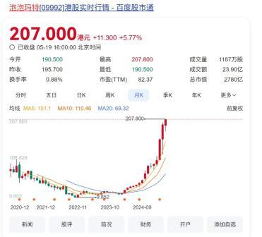 泡泡玛特再创新高，年轻人的茅台出现了