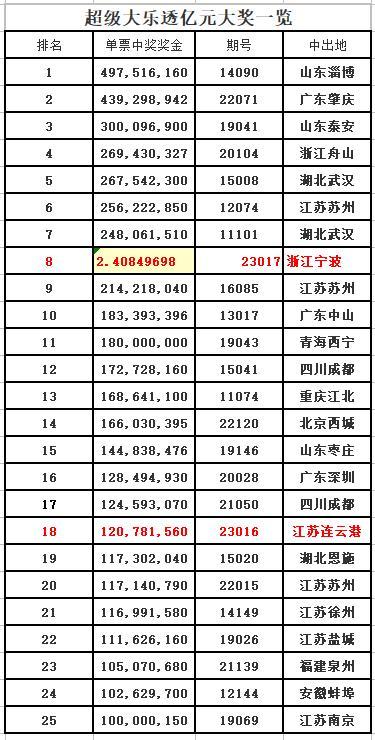 男子独揽1.2亿巨奖！浙江宁波单票中奖金额为2.4亿多元