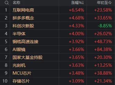 今日A股成交额前10名8只是科技股 科技股领涨市场