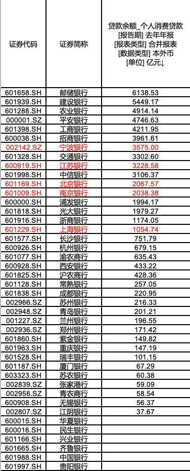 个人消费贷贴息城农商行集体缺席