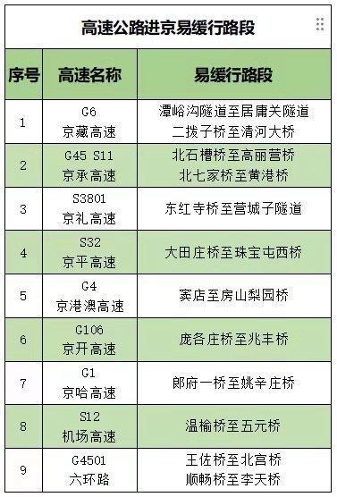 多條高速進京方向交通壓力大