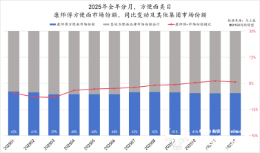 康师傅双增领跑 坐稳泡面一哥 外卖竞争下的逆袭之路