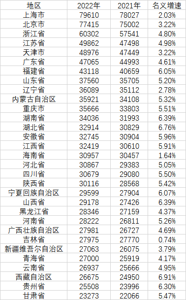 31省人均收入公布：京沪逼近8万元，8个省份高于全国