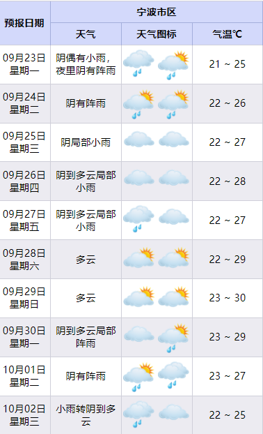 新一波冷空气已在路上！象山要入秋了吗？还有新台风将生成？