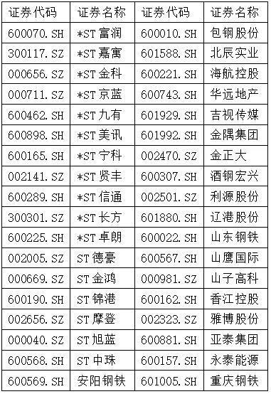 一天5则退市风险公告，126只ST股“过年关”