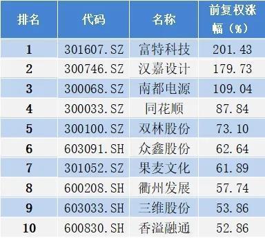 2024年9月浙江A股上市公司涨幅排行榜