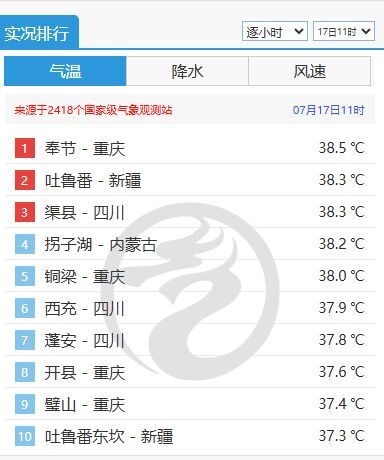 全國最熱前十川渝占據(jù)7席 高溫持續(xù)攀升