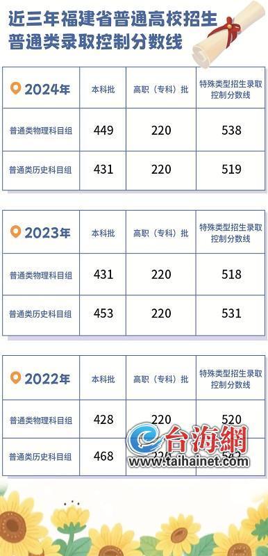 福建高考成绩预计今天公布 查分与志愿填报启动