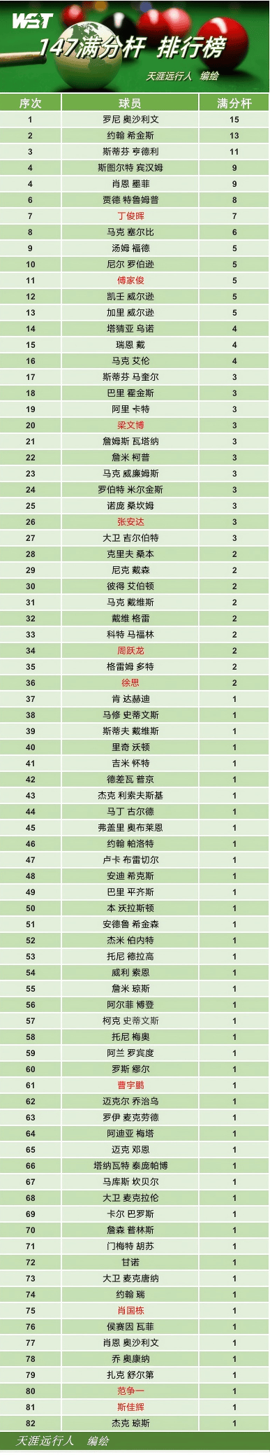 斯諾克冠軍聯(lián)賽：中國(guó)遭五連敗,，塞爾比轟147衛(wèi)冕,，小特飚四破百 塞爾比強(qiáng)勢(shì)衛(wèi)冕