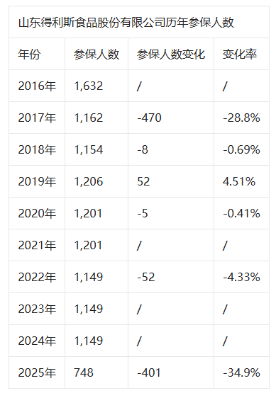 得利斯2025年参保人数同比下降34.9%，较上期减少401人，为近年来降幅度最大的一年