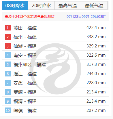 台风最凶猛的暴雨倒在了福建莆田 多地单日雨量大幅破纪录