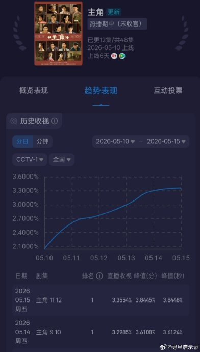 《主角》刘浩存上线即破圈 收视狂飙刷新纪录
