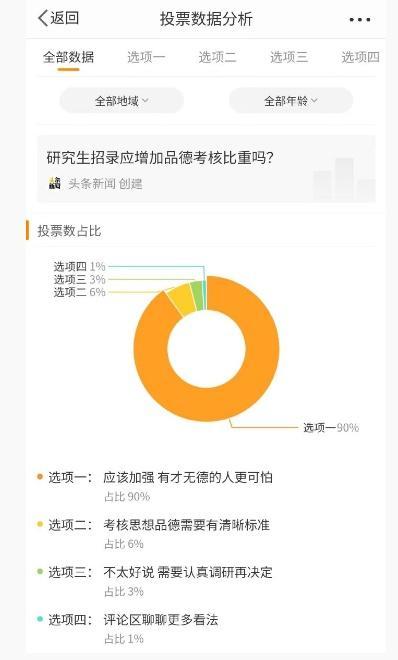 9成网友赞同研究生招录加强品德考核：德智体 德在第一