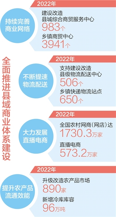 品牌升级、服务加码、业态创新，安徽肥东—— 县城商圈涌动消费活力（经济新方位·县域经济观察）
