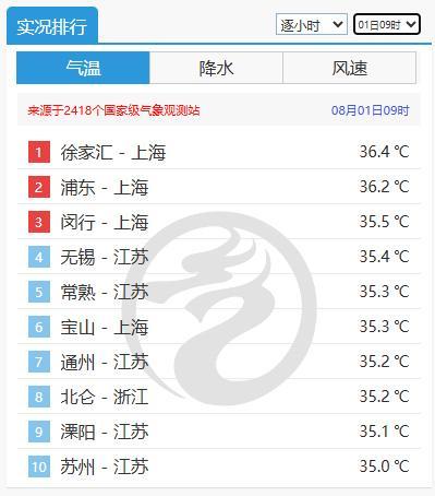 我国度过1961年以来最热的一个月