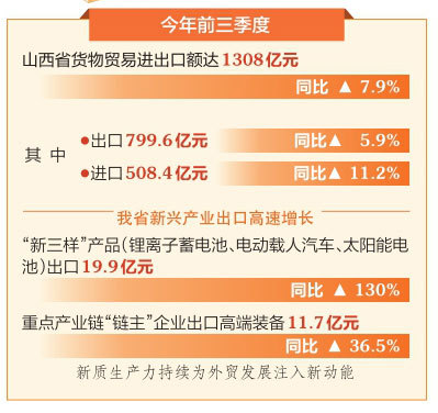 前三季度山西省进出口同比增长7.9%