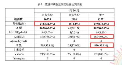 流感“双株流行”来了？今年只有三价疫苗？专家详解6大疑问