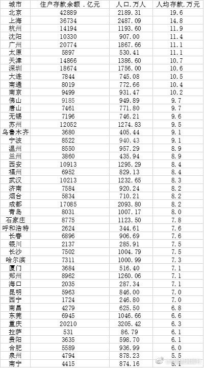 北京人均存款近20万位居第一 上海广州列第二第三