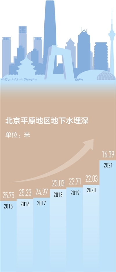 北京地下水位回升至20年来最高（倾听）