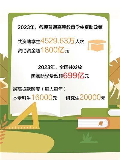 2023年共发放国家助学贷款699.69亿元！