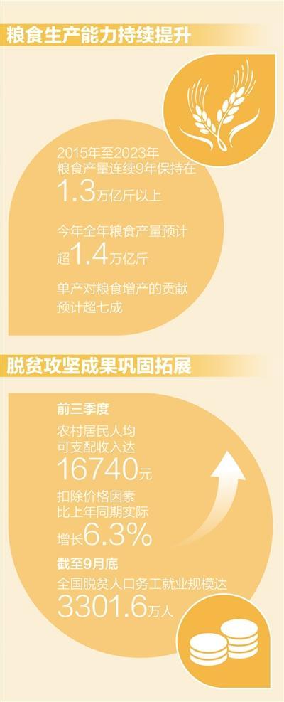 中国粮食何以再获丰收 单产提升贡献大