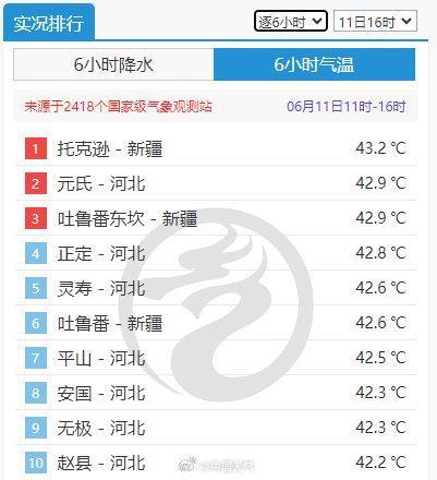 42°C排不上高温前10 河北40℃成常态