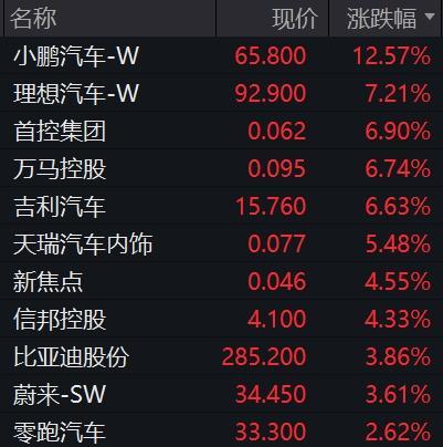 港股全線飆升 小米集團(tuán)創(chuàng)歷史新高 科技股領(lǐng)漲