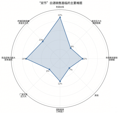 “双节”酒市调查报告｜酒说调研