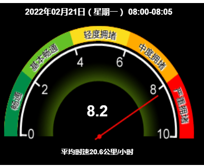 路况实时更新 | 严重拥堵！交通指数已达8.2