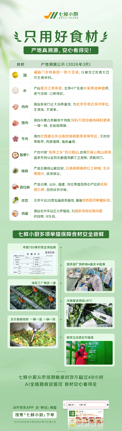 48小时从市场到餐桌:七鲜小厨多项举措保障全流程食品安全