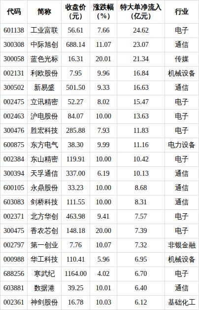 两市全天特大单净流入798.64亿元
