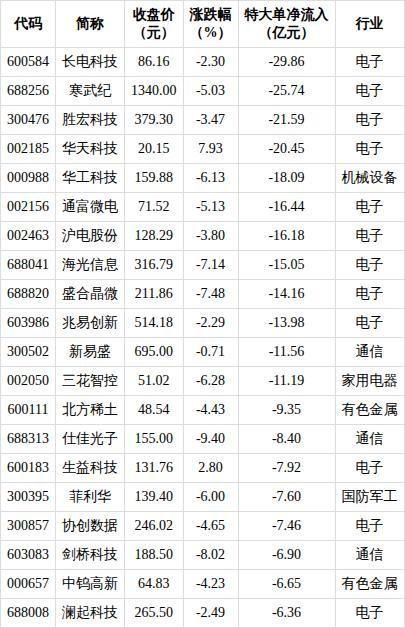 62股特大单净流入资金超2亿元 C长进领跑