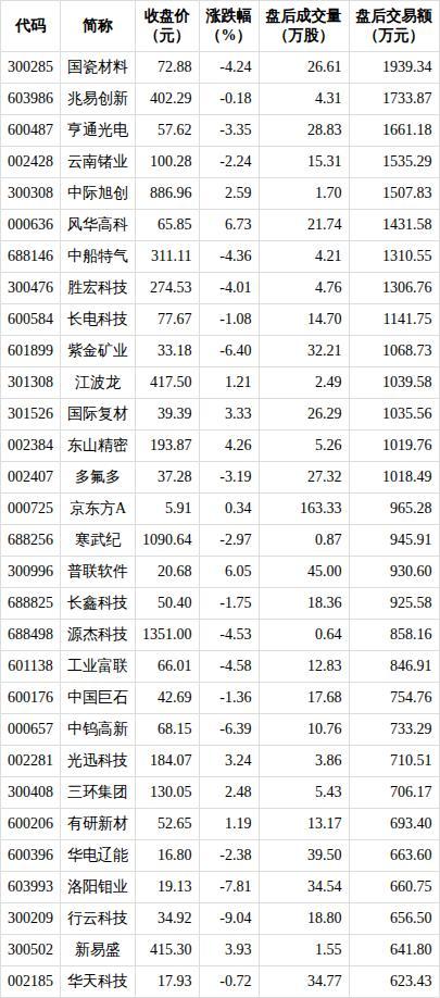 14只股盘后交易额超千万元