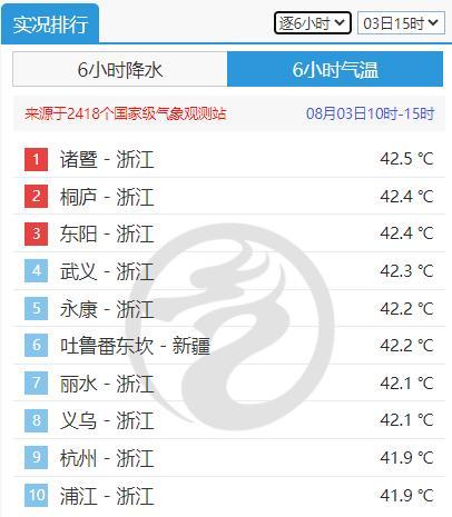 局地42℃！37℃以上酷热波及11省份