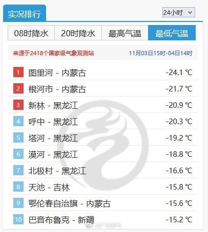 南北温差近50℃！北方入冬 广东苦等秋天 台风“银杏”将至