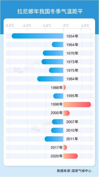 今年冬天会很冷?最新权威判断 弱拉尼娜事件影响待观察